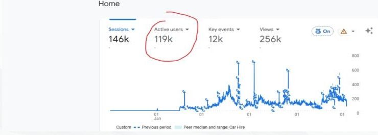 Google Analytics dashboard showing 146k sessions, 119k active users and 256k views